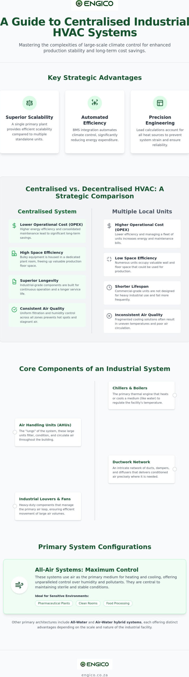 Centralised HVAC for Industrial Projects: A Comprehensive Reference Guide