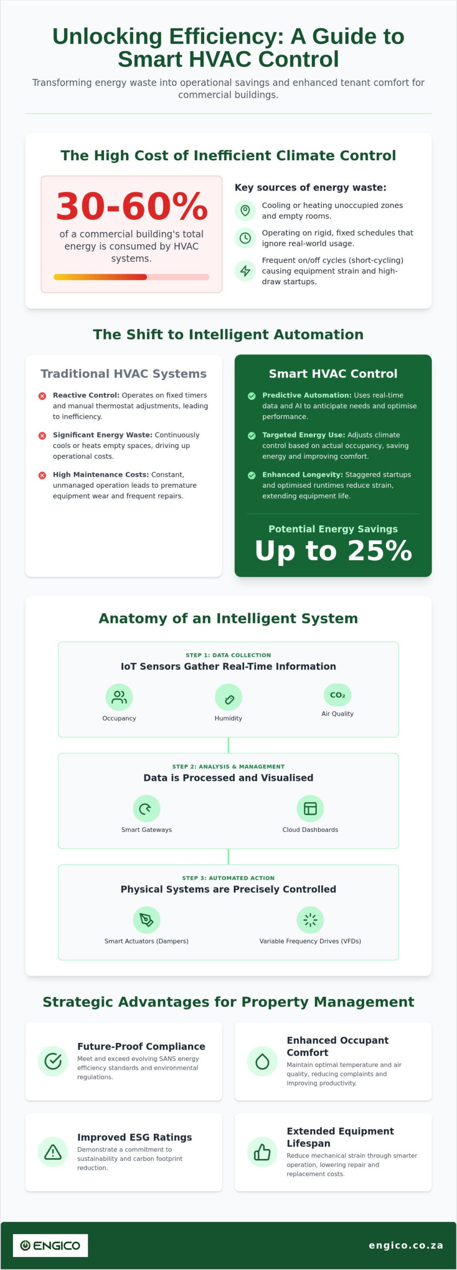 Smart HVAC Control for Commercial Buildings: The Ultimate Efficiency Guide