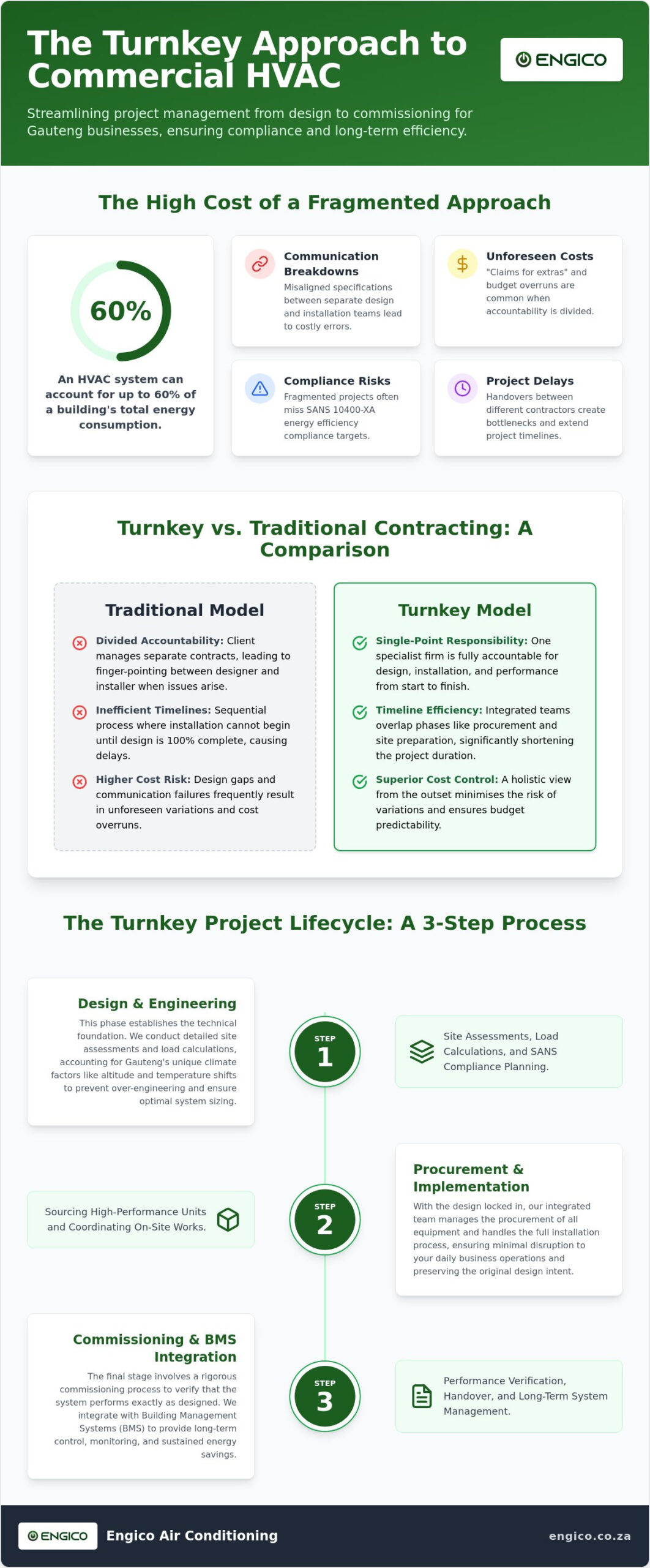 Turnkey HVAC Project Management: A Complete How-To Guide for Gauteng Businesses