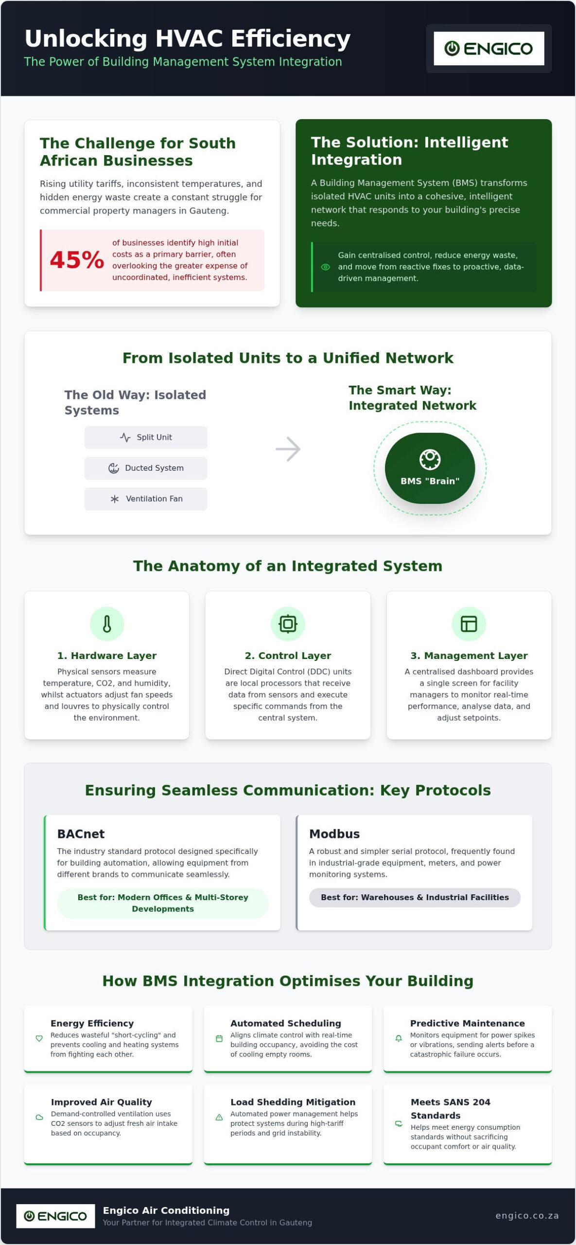 Building Management System Integration for HVAC: A Guide to Smarter Climate Control