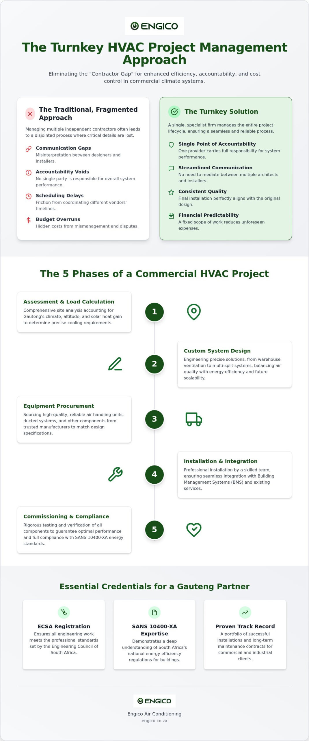 Turnkey HVAC Project Management for Gauteng Businesses