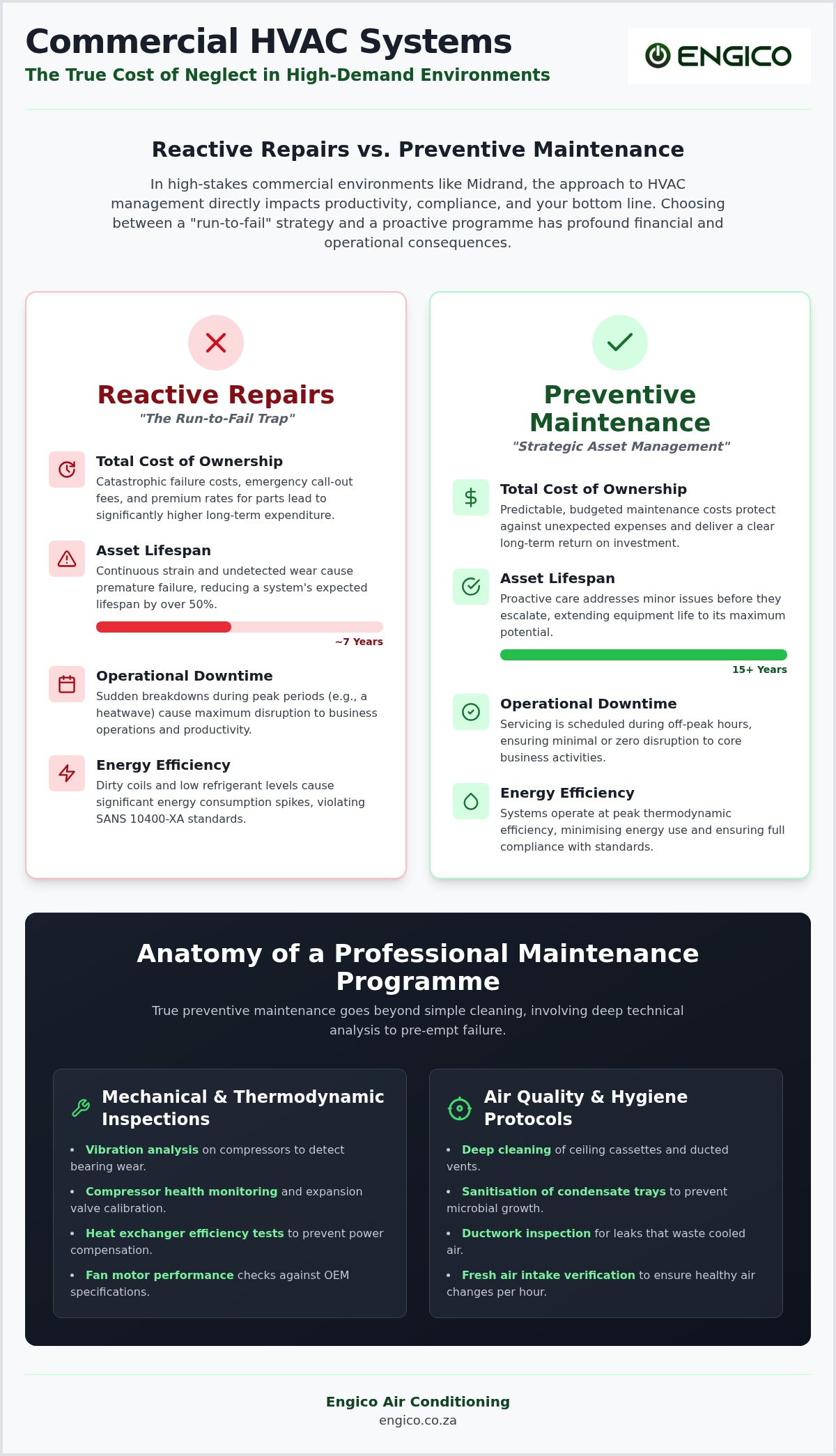 Commercial HVAC Maintenance in Midrand: Strategic Guide