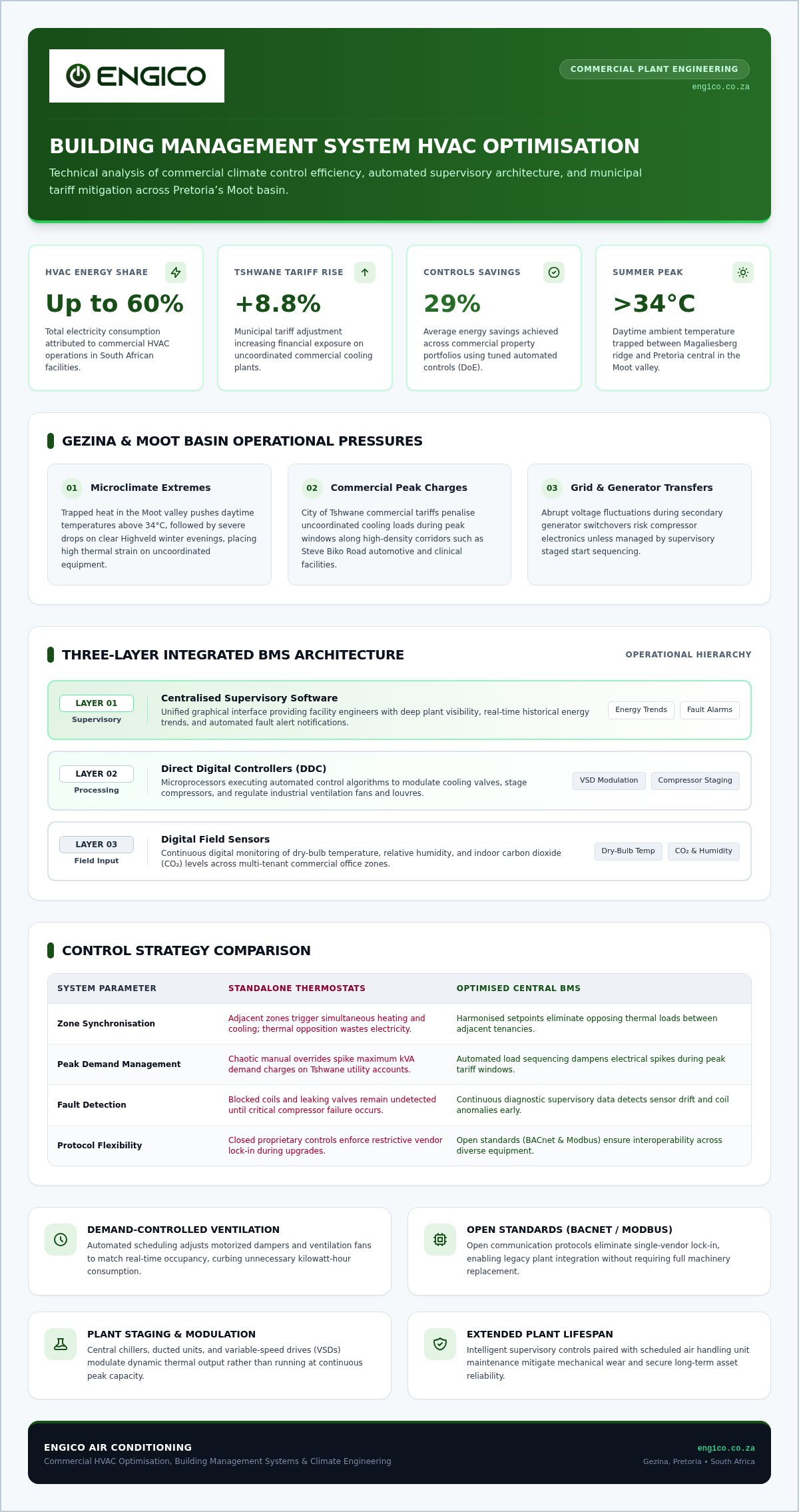 Building Management System HVAC Optimisation in Gezina: The Commercial Guide